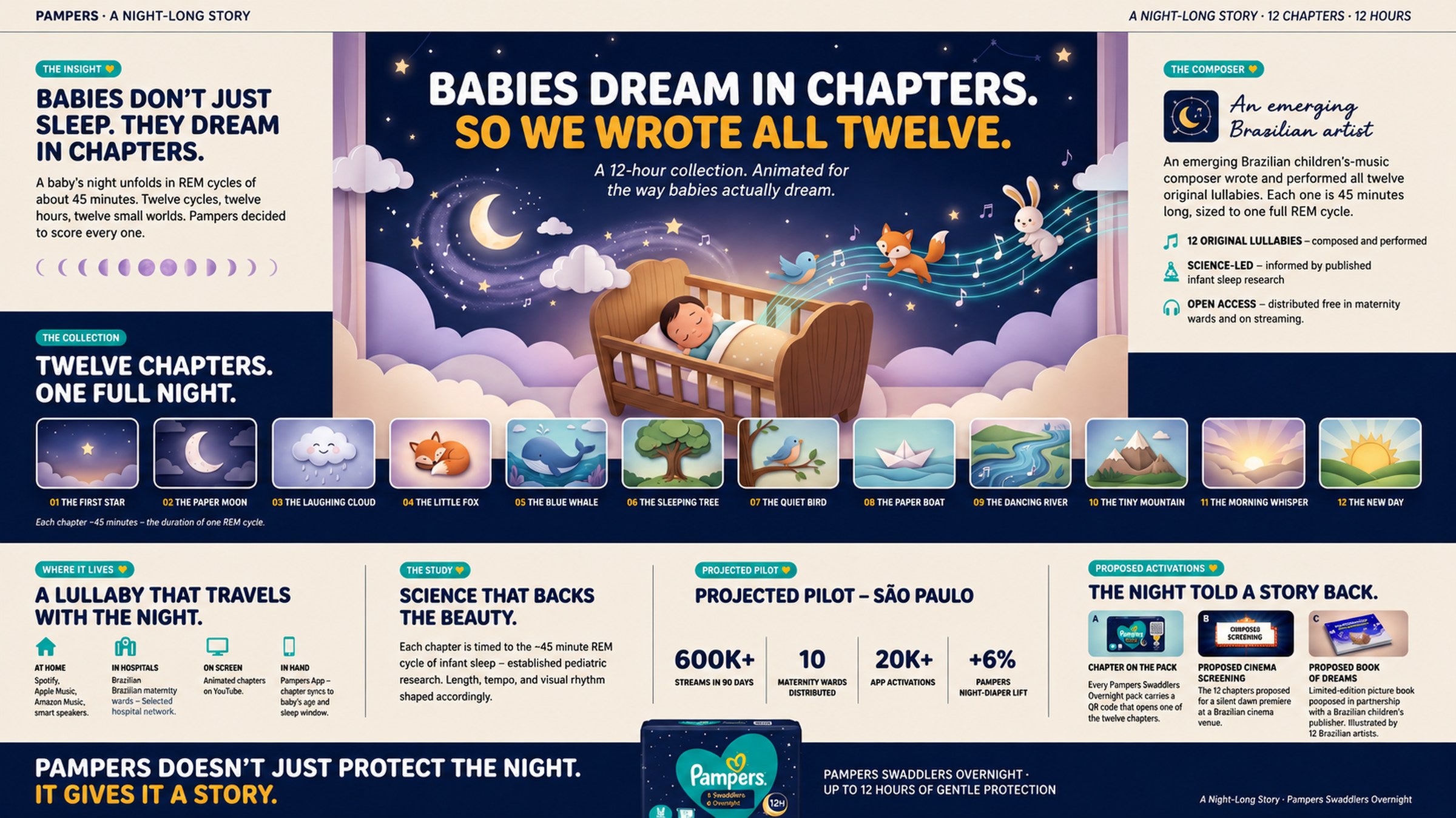 Pampers Swaddlers Overnight case board. The lullaby that grows with the baby.