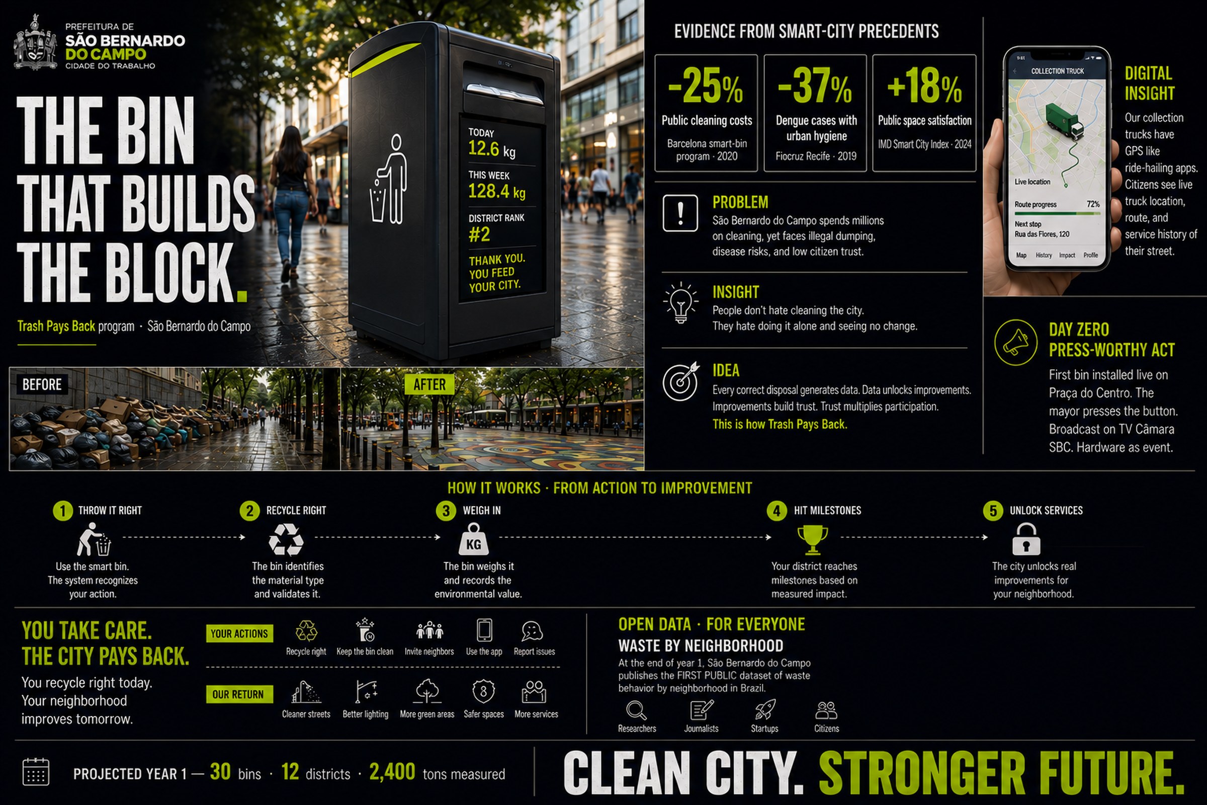 São Bernardo do Campo (City Hall) case board. Peso da Rua. The city where the bin pays you back.